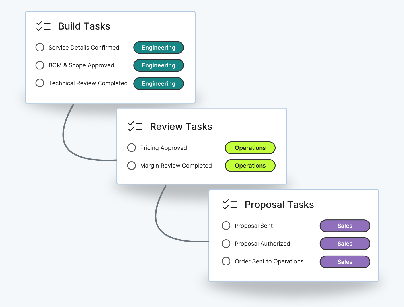 Digital Sales Workflow