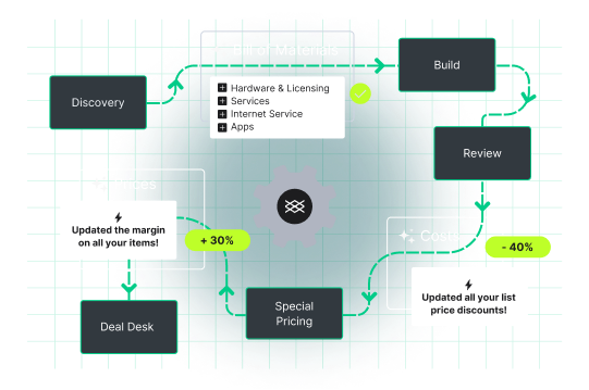 How we help msp sales teams workflow